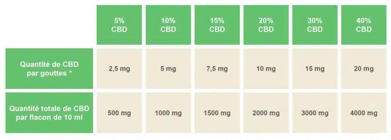 CBD-olie dosering